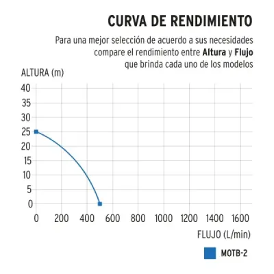 Motobomba A Gasolina 7 Hp, 500 L/Min De 2", Autocebante Truper