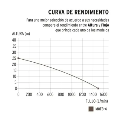 Motobomba A Gasolina 9 Hp, 1.500 L/Min De 4", Autocebante Truper