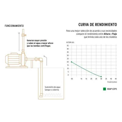 Motobomba Bomba Eléctrica Periférica 1/2 Hp Pretul Para Agua