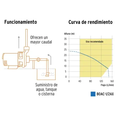 Bomba Centrífuga 1/2 Hp 145l/min Truper Expert Altura 24 M