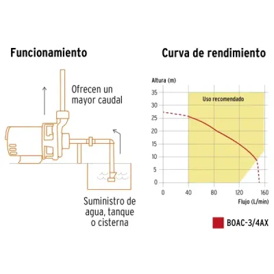 Bomba Centrífuga 3/4 Hp 150l/min Truper Expert Altura 27 M