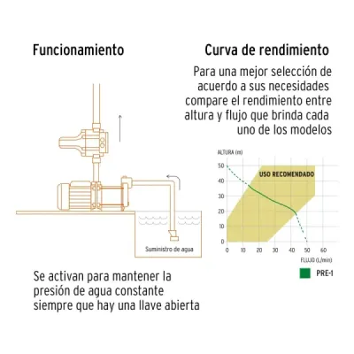 Bomba Presurizadora Agua 1hp Automática Truper Altura 50m