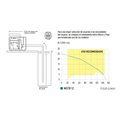 Motobomba Gasolina Autocebante 2 Hp Truper 140l/min