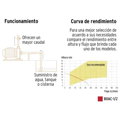 Bomba Centrífuga Europea 1/2hp Truper Expert Altura 23m