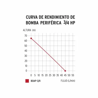 Motobomba Bomba Eléctrica Periférica De 3/4 Hp, 65 Metros Truper