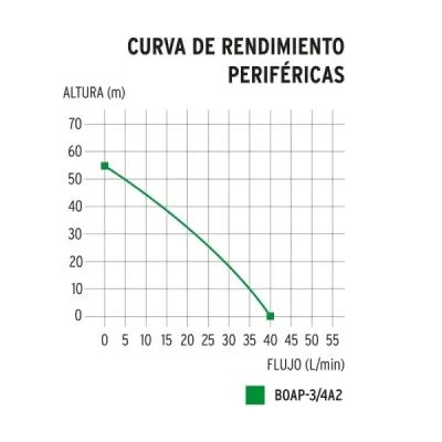 Motobomba Bomba Eléctrica Periférica De 3/4 Hp, 55 Metros Truper