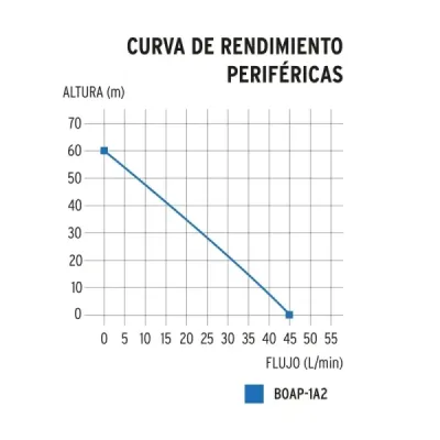 Motobomba Bomba Eléctrica Periférica De 1 Hp, 60 Metros Truper