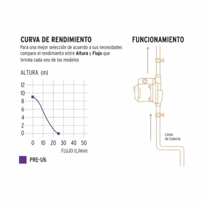 Bomba Presurizadora De Agua, 1/6 Hp, Bajo Consumo De Energía Truper
